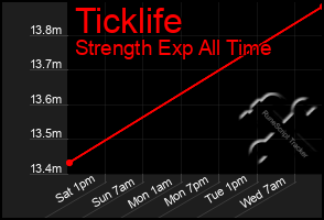 Total Graph of Ticklife