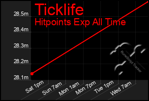 Total Graph of Ticklife