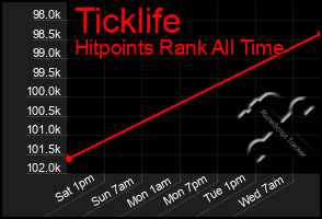 Total Graph of Ticklife