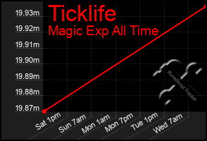 Total Graph of Ticklife