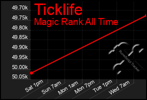Total Graph of Ticklife