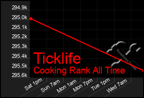 Total Graph of Ticklife