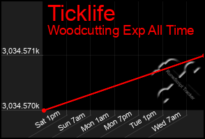 Total Graph of Ticklife