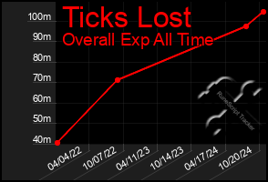 Total Graph of Ticks Lost