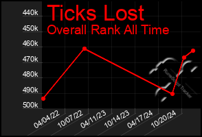 Total Graph of Ticks Lost