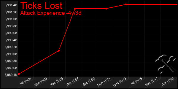 Last 31 Days Graph of Ticks Lost