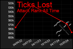 Total Graph of Ticks Lost