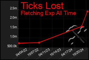 Total Graph of Ticks Lost