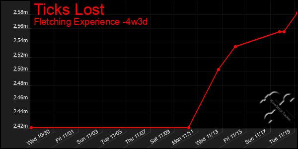 Last 31 Days Graph of Ticks Lost