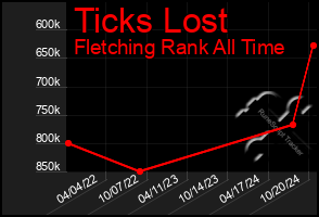 Total Graph of Ticks Lost