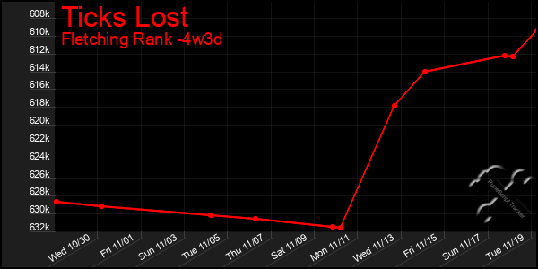 Last 31 Days Graph of Ticks Lost