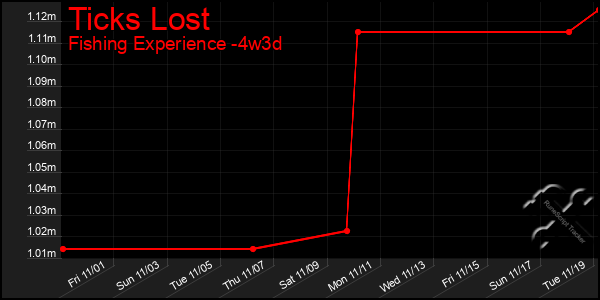 Last 31 Days Graph of Ticks Lost