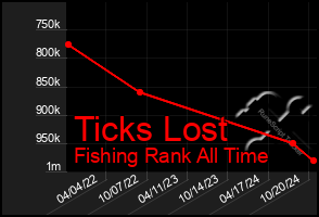 Total Graph of Ticks Lost