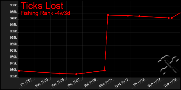 Last 31 Days Graph of Ticks Lost