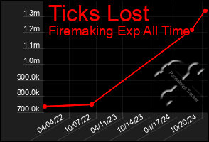 Total Graph of Ticks Lost