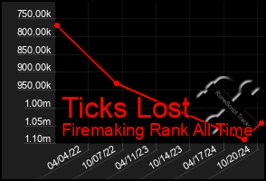 Total Graph of Ticks Lost