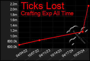 Total Graph of Ticks Lost