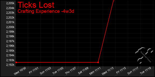 Last 31 Days Graph of Ticks Lost