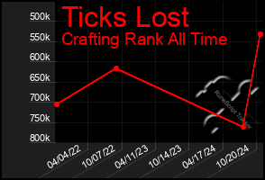 Total Graph of Ticks Lost