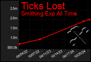 Total Graph of Ticks Lost