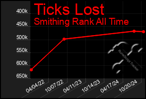 Total Graph of Ticks Lost