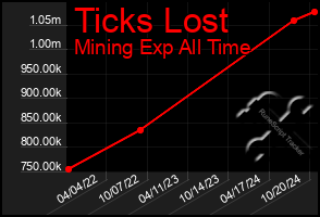 Total Graph of Ticks Lost