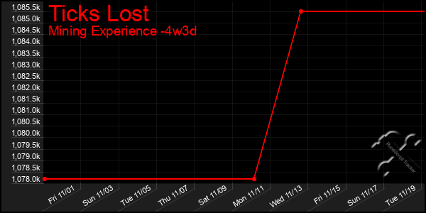 Last 31 Days Graph of Ticks Lost