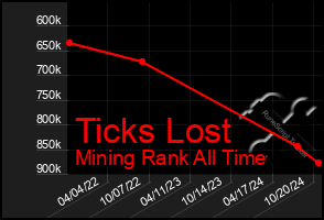 Total Graph of Ticks Lost