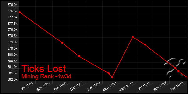 Last 31 Days Graph of Ticks Lost