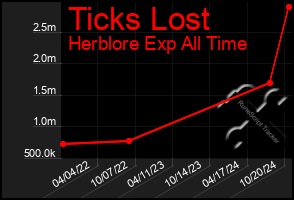 Total Graph of Ticks Lost