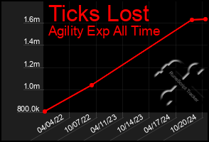 Total Graph of Ticks Lost