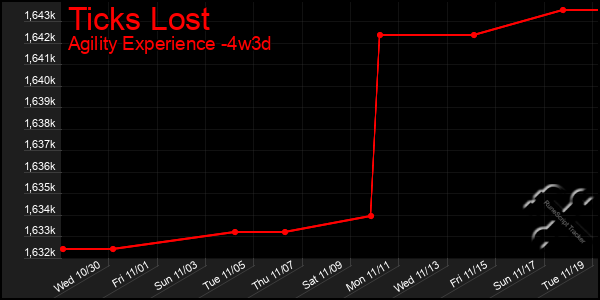 Last 31 Days Graph of Ticks Lost