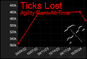 Total Graph of Ticks Lost