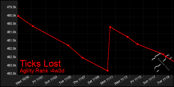 Last 31 Days Graph of Ticks Lost