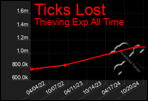 Total Graph of Ticks Lost