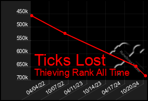 Total Graph of Ticks Lost