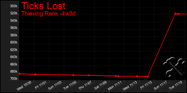 Last 31 Days Graph of Ticks Lost