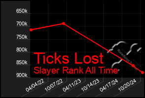 Total Graph of Ticks Lost