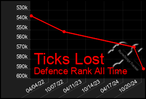 Total Graph of Ticks Lost