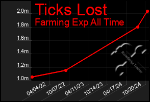 Total Graph of Ticks Lost