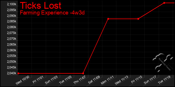 Last 31 Days Graph of Ticks Lost