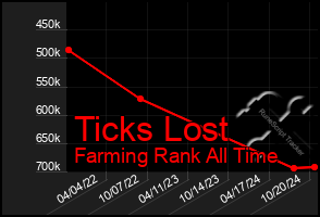 Total Graph of Ticks Lost