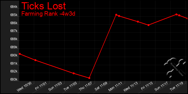 Last 31 Days Graph of Ticks Lost