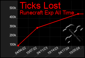 Total Graph of Ticks Lost