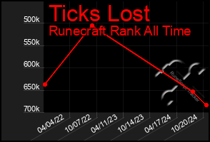 Total Graph of Ticks Lost