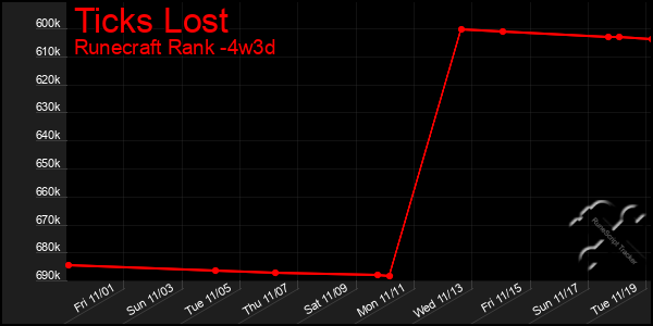 Last 31 Days Graph of Ticks Lost