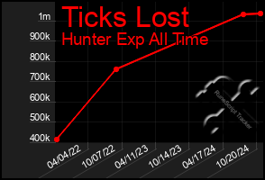 Total Graph of Ticks Lost