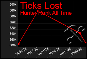 Total Graph of Ticks Lost