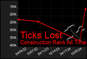 Total Graph of Ticks Lost