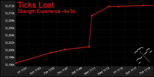 Last 31 Days Graph of Ticks Lost